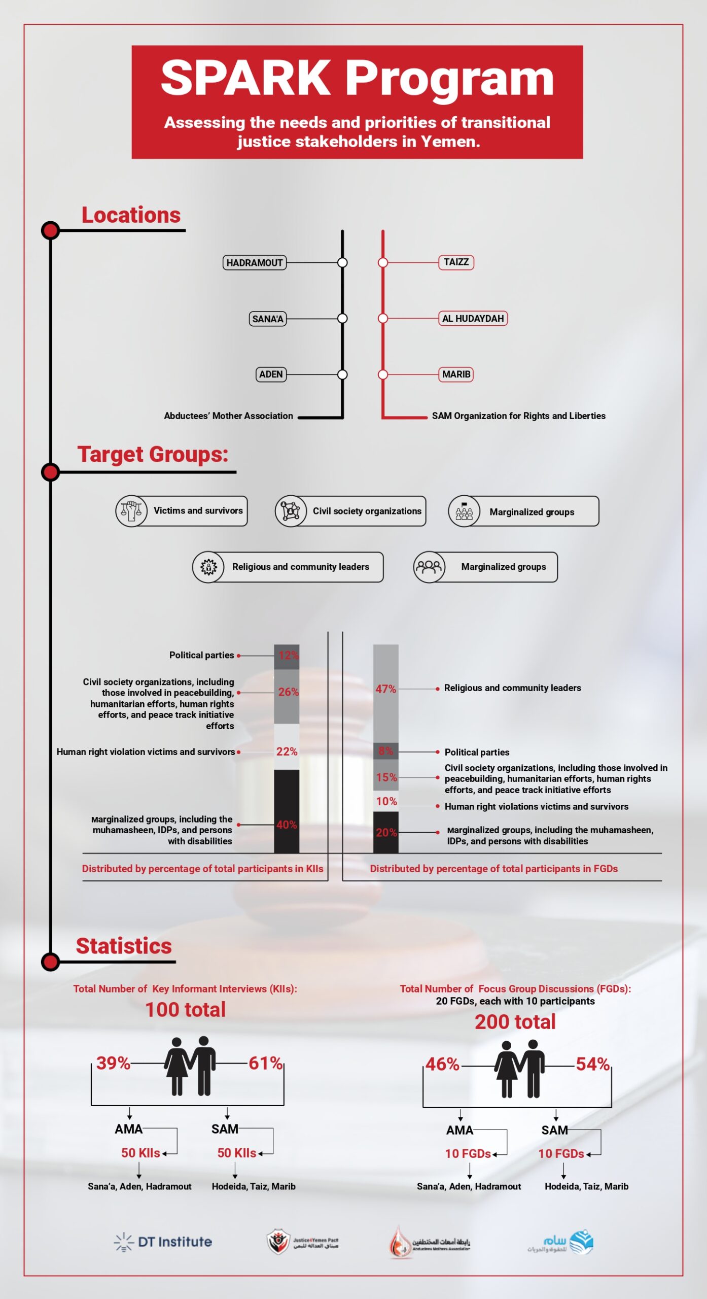 Igniting Change: The Launch of the SPARK Project for Transitional Justice in Yemen